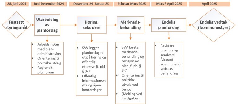 Figur som viser framdriftsplan for arbeidet