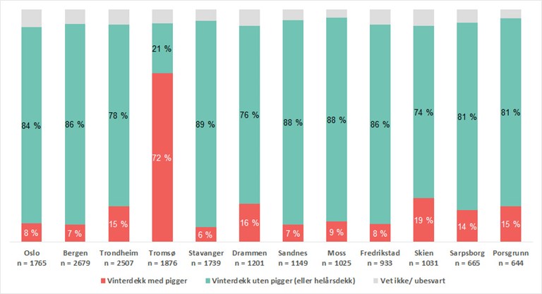 Et bilde som inneholder søyler med piggdekkandeler i byene:
• Oslo: 8 prosent
• Bergen: 7 prosent
• Trondheim: 15 prosent 
• Tromsø: 72 prosent
• Stavanger: 6 prosent
• Drammen: 16 prosent 
• Sandnes: 7 prosent
• Moss: 9 prosent
• Fredrikstad: 8 prosent 
• Skien: 19 prosent 
• Sarpsborg: 14 prosent
• Porsgrunn: 15 prosent
