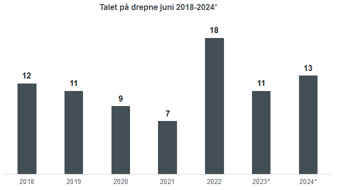 Grafisk framstilling av talet på drepne i vegtrafikkulykker i juni frå 2018 til 2024. 