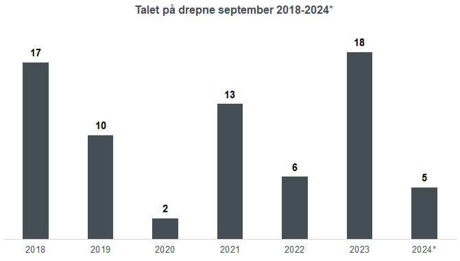 Grafisk framstilling av talet på drepne i vegtrafikkulykker i september frå 2018 til 2024. 