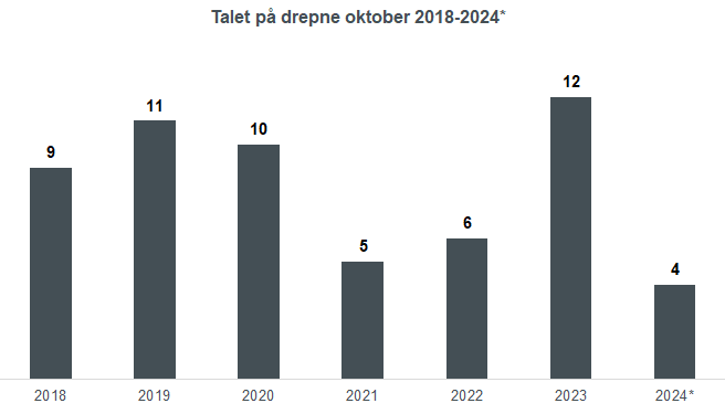 Grafisk framstilling av talet på drepne i vegtrafikkulykker i oktober frå 2018 til 2024. 