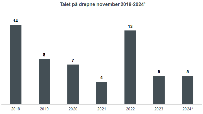 Grafisk framstilling av talet på drepne i vegtrafikkulykker i november frå 2018 til 2024. 