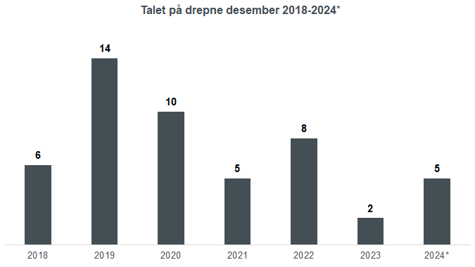 Grafisk framstilling av talet på drepne i vegtrafikkulykker i desember frå 2018 til 2024. 