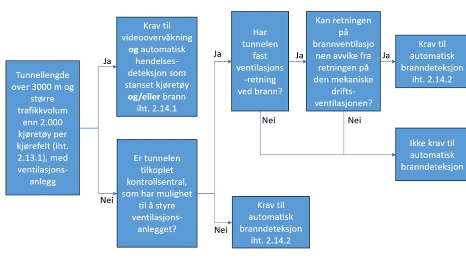 Skjematisk fremstilling av hvilke tunneler som har krav til overvåkingssystem. Tunneler uten ventilasjonsanlegg har ikke krav til branndeteksjon.
Spm. 1 - Tunnellengde over 3000 m og større trafikkvolum enn 2.000 kjøretøy per kjørefelt (iht. 2.13.1), med drift- og brannventilasjon?
Hvis Ja: Krav til video-overvåkning og automatisk hendelses-deteksjon som stanset kjøretøy og/eller brann iht. 2.14.1
Hvis nei: Er tunnelen tilkoplet kontrollsentral, som har mulighet til å styre ventilasjons-anlegget?
Hvis ja: Har tunnelen fast ventilasjonsretning ved brann?
Hvis ja: Kan retningen på brannventilasjonen avvike fra retningen på den mekaniske driftsventilasjonen: 
Hvis ja: Krav til automatisk branndeteksjon iht.2 14.2
Hvis nei: Ikke krav til automatisk branndeteksjon
Hvis nei: Ikke krav til automatisk branndeteksjon
