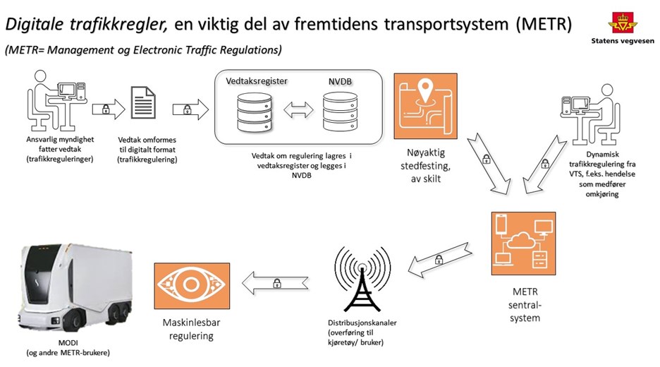 En beskrivelse av steg i prosessen:
- Ansvarlig myndighet fatter vedtak 
- Vedtak omformes til digitalt format 
- Vedtak lagres i vedtaksregister og legges i NVDB 
- Nøyaktig stedfesting av skilt, pluss dynamisk trafikkregulering fra Vegtrafikksentralen mates inn til METR sentralsystemet, 
- Det sendes via distribusjonskanaler  
- Maskinlesbar regulering