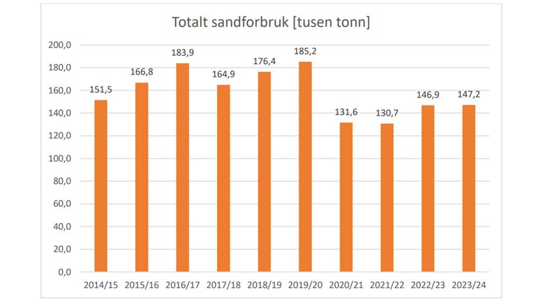 Graf som viser forbruket av salt på europa- og riksveinettet i Norge. Sesongen 2014/15: 106 100 tonn, sesongen 2015/16: 118 300 tonn, sesongen 2016/17: 114 200 tonn, sesongen 2017/18: 151 900 tonn, sesongen 2018/19: 112 800 tonn, sesongen 2019/20: 95 500 tonn, sesongen 2020/21: 82 200 tonn, sesongen 2021/22: 88 600 tonn, sesongen 2022/23: 112 000 tonn, sesongen 2023/24: 109 600 tonn