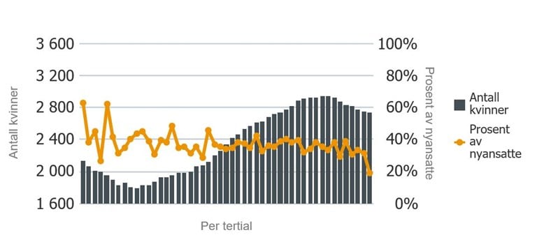 Økt antall ansatte kvinner i perioden 2003 til 2019