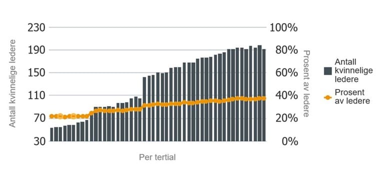 Antall kvinnelige ledere fra 2003 til 2019 øker.