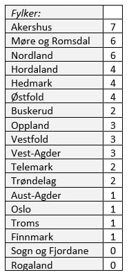 Trafikksikkerhet første halvår 2019, fylker - tabell