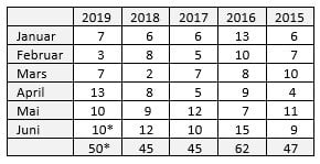 Trafikksikkerhet første halvår 2019 - tabell