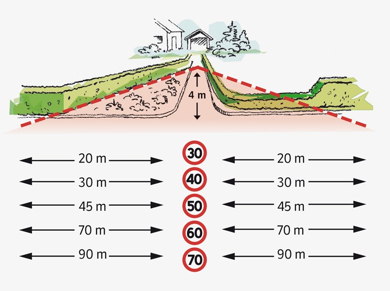 Illustrasjonen viser hvor langt du skal se når fartsgrensen øker